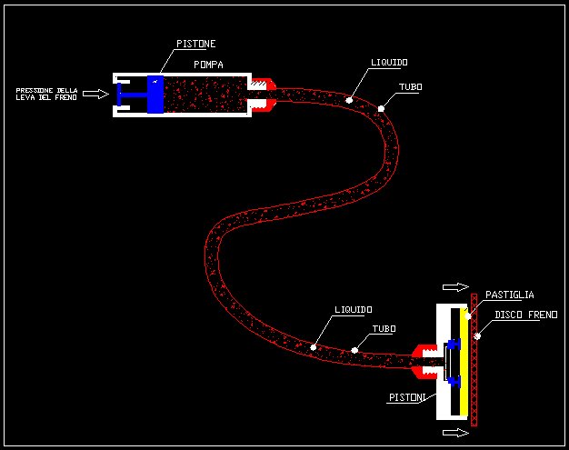 Circuito impianto frenante di una moto