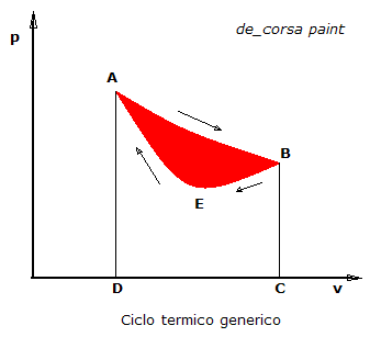 Ciclo termico