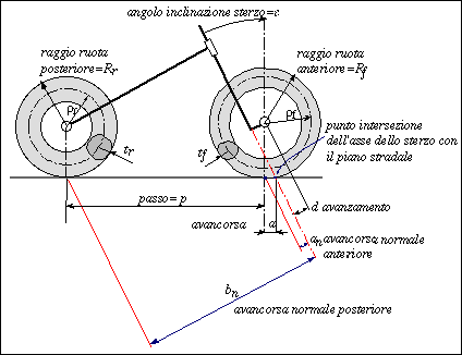 Geometrie dello sterzo